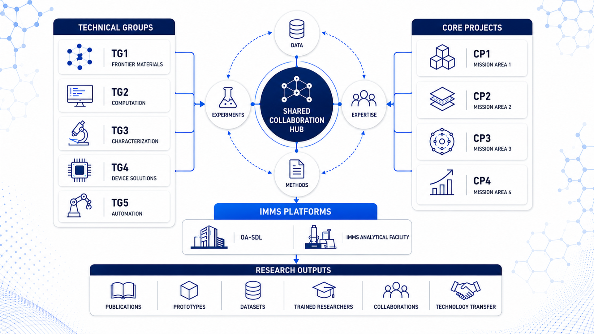 IMMS research framework map: five Technical Groups (TG1–TG5) and four Core Projects (CP1–CP4) connect through a shared collaboration hub of data, experiments, expertise, and methods, supported by IMMS platforms (OA-SDL and the IMMS Analytical Facility) and producing research outputs such as publications, prototypes, datasets, trained researchers, collaborations, and technology transfer.
