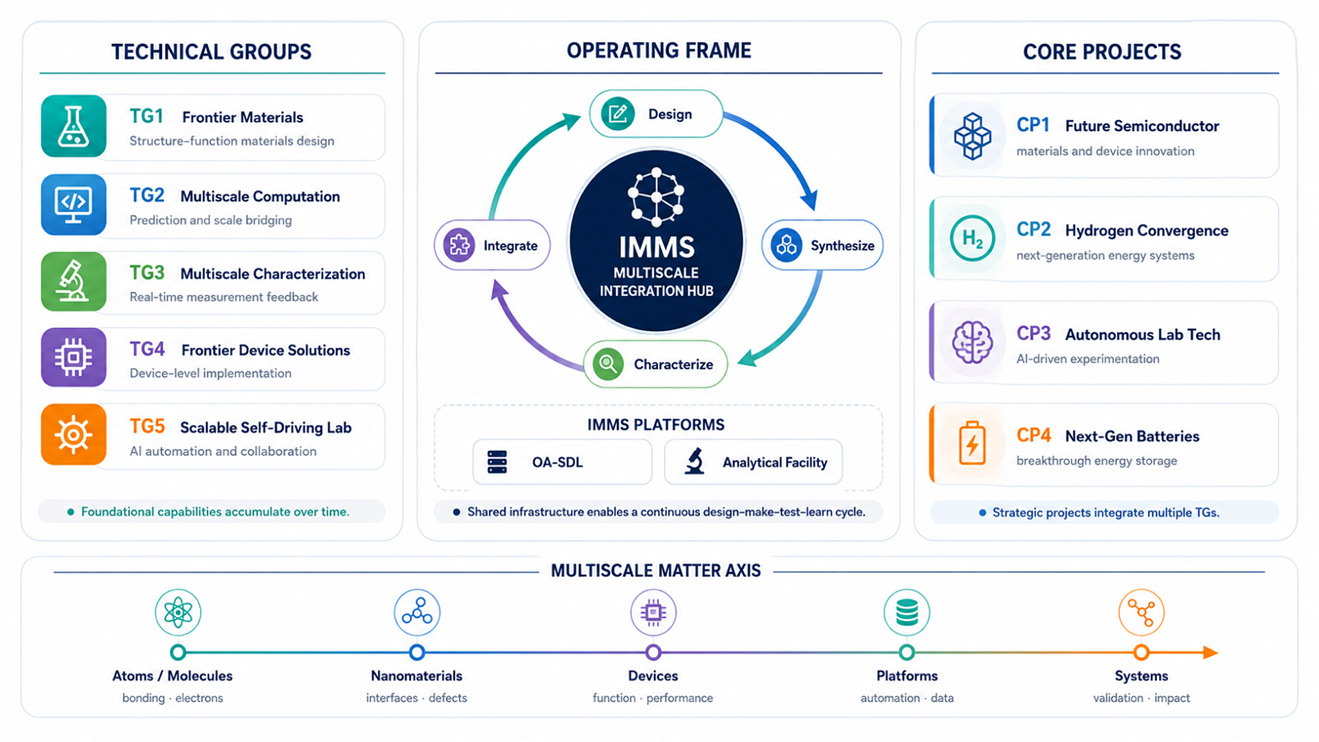 IMMS research framework infographic showing Technical Groups and Core Projects connected by shared platforms, publications, and impact across an atom-to-system multiscale axis.